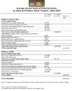 Deliveries to Major State and Federal Water Contractors as a Percent of Total South-of-Delta Deliveries, Percent of SWP Total Deliveries Major Water Contractors Kern County Water Agency