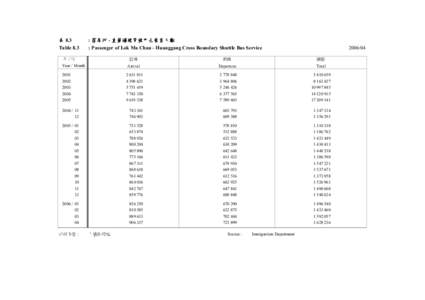 表 8.3 Table 8.3 : 落馬洲 - 皇崗過境穿梭巴士乘客人數 : Passenger of Lok Ma Chau - Huanggang Cross Boundary Shuttle Bus Service