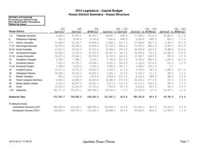 2014 Legislature - Capital Budget House District Summary - House Structure Numbers and Language Fund Groups: General Funds Non Mental Health Transactions District by Impact