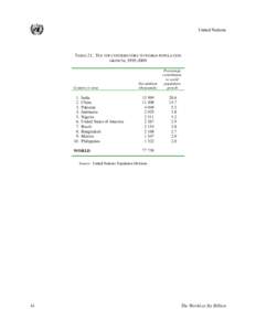 United Nations  TABLE 21. TEN TOP CONTRIBUTORS TO WORLD POPULATION GROWTH, [removed]Country or area