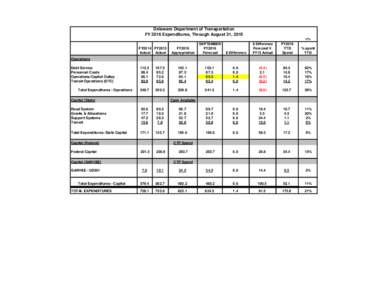 Delaware Department of Transportation FY 2016 Expenditures, Through August 31, % FY2014 FY2015 Actual Actual