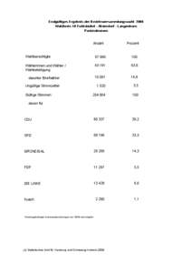 Endgültiges Ergebnis der Bezirksversammlungswahl 2008 Wahlkreis 10 Fuhlsbüttel - Alsterdorf - Langenhorn Parteistimmen