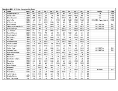 Standings[removed]BC Active Championship: Open # Name Rtng Rd 1 1 Mayo Fuentebella 2401