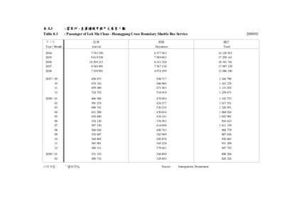 表 8.3 Table 8.3 : 落馬洲 - 皇崗過境穿梭巴士乘客人數 : Passenger of Lok Ma Chau - Huanggang Cross Boundary Shuttle Bus Service