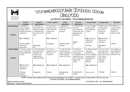 ACTIVITY MATRIX : TEACHER EDITION Remembering Verbal / Linguistic 1.Brainstorm