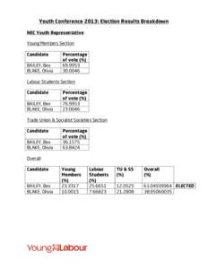 Youth Conference 2013: Election Results Breakdown NEC Youth Representative Young Members Section