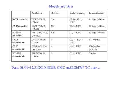 Tropical cyclone prediction through multiple global-model ensemble forecast system