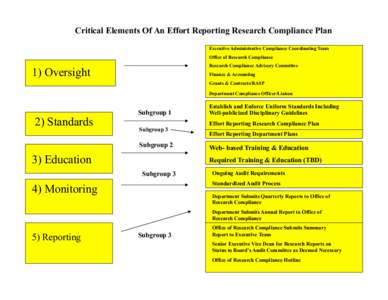 Critical Elements Of An Effort Reporting Research Compliance Plan Executive Administrative Compliance Coordinating Team Office of Research Compliance Research Compliance Advisory Committee  1) Oversight