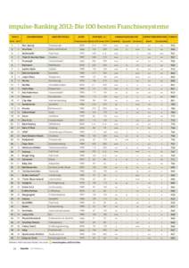 impulse-Ranking 2012: Die 100 besten Franchisesysteme PLATZ UNTERNEHMEN  GESCHÄFTSFELD