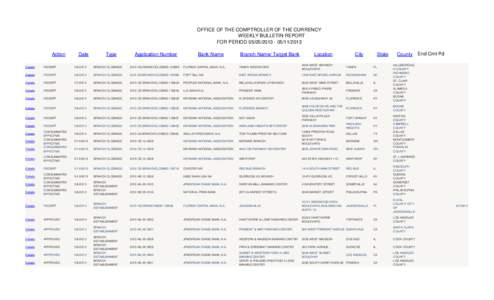 OFFICE OF THE COMPTROLLER OF THE CURRENCY WEEKLY BULLETIN REPORT FOR PERIOD[removed][removed]Action  Date