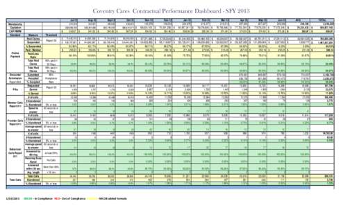 Coventry Cares Contractual Performance Dashboard - SFY 2013 Membership Capitation CAP PMPM Standard