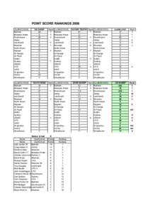 POINT SCORE RANKINGS 2006 CLUB/SCHOOL Balmain Brisbane Water Drummoyne Glebe