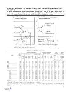 SELECTED MEASURES OF UNEMPLOYMENT AND UNEMPLOYMENT INSURANCE PROGRAMS In January, the percentages of the unemployed who had been out of work for less than 5 weeks and for 27 weeks and over rose; the percentages for 5–1