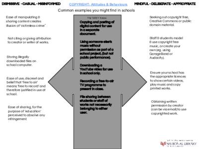 DISMISSIVE - CASUAL - MISINFORMED  COPYRIGHT: Attitudes & Behaviours MINDFUL - DELIBERATE - APPROPRIATE