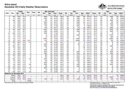 Willis Island December 2014 Daily Weather Observations Date Day