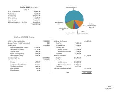 NACM 2013 Revenue  Conferences 59% [removed]NCSC Contribution