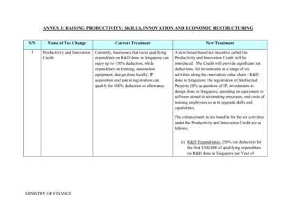 ANNEX 1: RAISING PRODUCTIVITY: SKILLS, INNOVATION AND ECONOMIC RESTRUCTURING S/N Name of Tax Change  Current Treatment