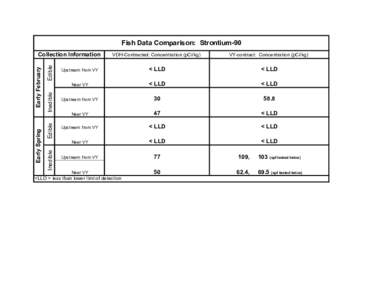 Fish Data Comparison:  Strontium­90  Edible  Inedible  Early Spring  (April/May) 