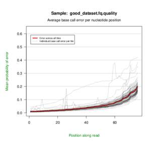 Sample: good_dataset.fq.quality Average base call error per nucleotide position 0.6 Error across all tiles Individual base call error per tile