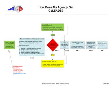 How Does My Agency Get CJLEADS? CJLEADS Team will: 1. Meet with Agency NCID Administrator 2. Review and Refine Div/Sect for Agency