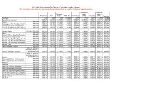 2014 City of Kawartha Lakes Tax Rates as a Percentage, Including Education This information is provided as a reference tool only and should not be used for the basis of legal transactions Residential Tax Ratio Education 