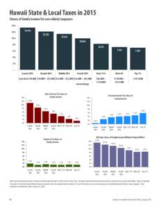 Hawaii State & Local Taxes in 2015 Shares of family income for non-elderly taxpayers 14% 13.4%