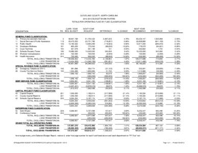 CLEVELAND COUNTY, NORTH CAROLINABUDGET WORK PAPERS TOTALS PER OPERATING FUND BY FUND CLASSIFICATION DESCRIPTION GENERAL FUND CLASSIFICATION: