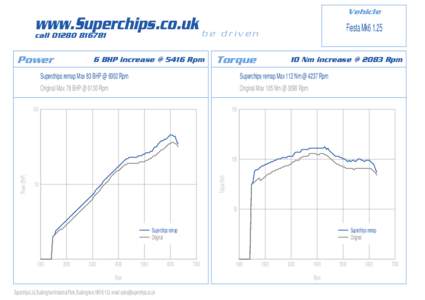 www.Superchips.co.uk be call[removed]Power  6 BHP increase @ 5416 Rpm