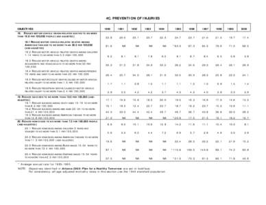 4C. PREVENTION OF INJURIES OBJECTIVES[removed]REDUCE MOTOR VEHICLE CRASH-RELATED DEATHS TO NO MORE