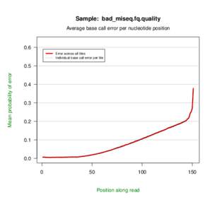 Sample: bad_miseq.fq.quality Average base call error per nucleotide position 0.6 Error across all tiles Individual base call error per tile