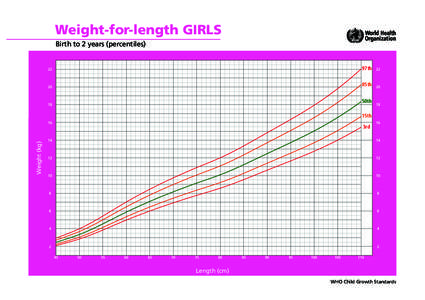 Weight-for-length GIRLS Birth to 2 years (percentiles) 22  97th