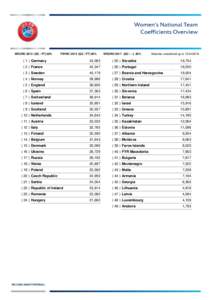 Womens National Teams Coefficients