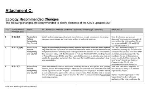 Attachment C: Ecology Recommended Changes The following changes are recommended to clarify elements of the City’s updated SMP ITEM  SMP Submittal