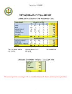 SUBJECT:  VIETNAM-ERA UNACCOUNTED FOR STATISTICAL REPORT