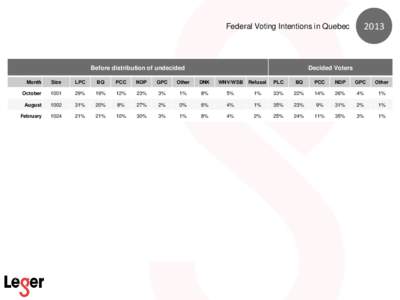 Federal Voting Intentions in Quebec[removed]