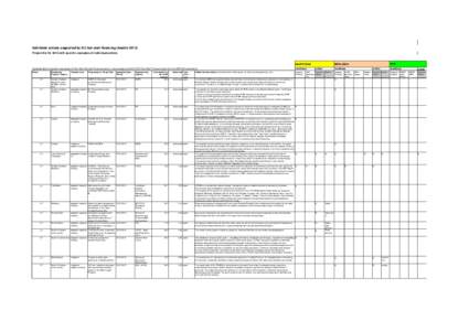 Individual actions supported by EU fast start financing (Austria[removed]Project list for 2012 with specific examples of individual actions ADAPTATION Updated data on specific examples of Fast Start Climate Finance actions