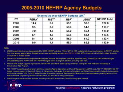NEHRP Agency Budgets