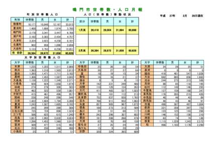 鳴　門　市　世　帯　数　・　人　口　月　報 町　別　世　帯　数　人　口 町別 撫養町 里浦町 鳴門町