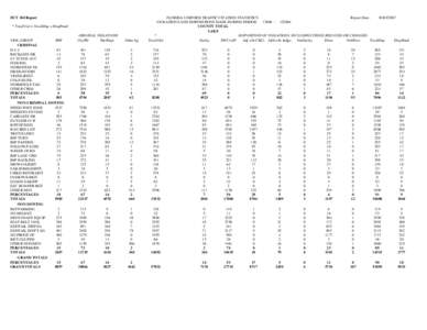 DUT 360 Report * TotalViol = TotalDisp + DispPend VIOL GROUP FHP CRIMINAL