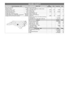 MOORE COUNTY Census of Agriculture[removed]Total Acres in County Number of Farms Total Land in Farms, Acres Average Farm Size, Acres