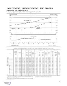 EMPLOYMENT, UNEMPLOYMENT, AND WAGES STATUS OF THE LABOR FORCE In January, employment was[removed]million and unemployment was 7.6 million. [Thousands of persons 16 years of age and over, except as noted; monthly data seaso