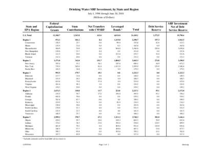 Drinking Water SRF Investment, by State and Region July 1, 1996 through June 30, 2010 (Millions of Dollars) State and EPA Region