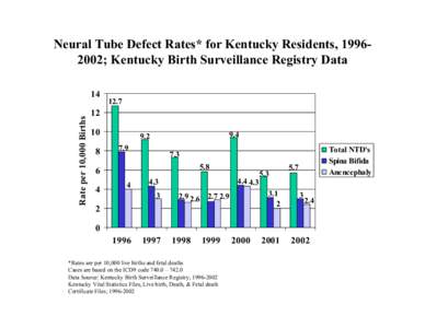 Kentucky Resident Neural Tube Defect Rates* by Area Development District, [removed]**; Kentucky Birth Surveillance Registry Data