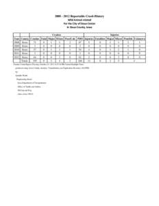 [removed]Reportable Crash History Wild Animal-related For the City of Sioux Center In Sioux County, Iowa Crashes Year