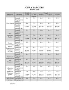 GPRA TARGETS PY 2011 – 2014 Program  Measure