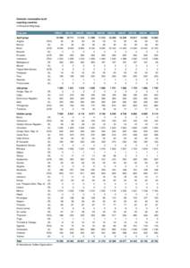 Domestic consumption by all exporting countries In thousand 60kg bags Crop year April group