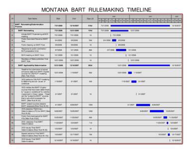 MONTANA  BART  RULE  DEVELOPMENT  TIMELINE