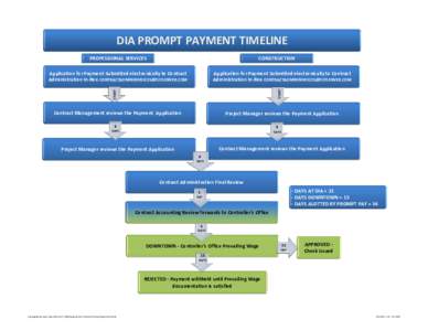 DIA PROMPT PAYMENT TIMELINE PROFESSIONAL SERVICES CONSTRUCTION Application for Payment Submitted electronically to Contract Administration In-Box [removed]