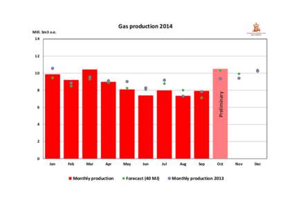 Gas production 2014 Mill. Sm3 o.e