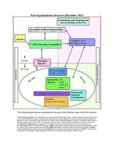 PAS Organizational Structure (December[removed]Communities play fundamental roles in all steps of the PAS Aboriginal Regional Organizations  Advisors